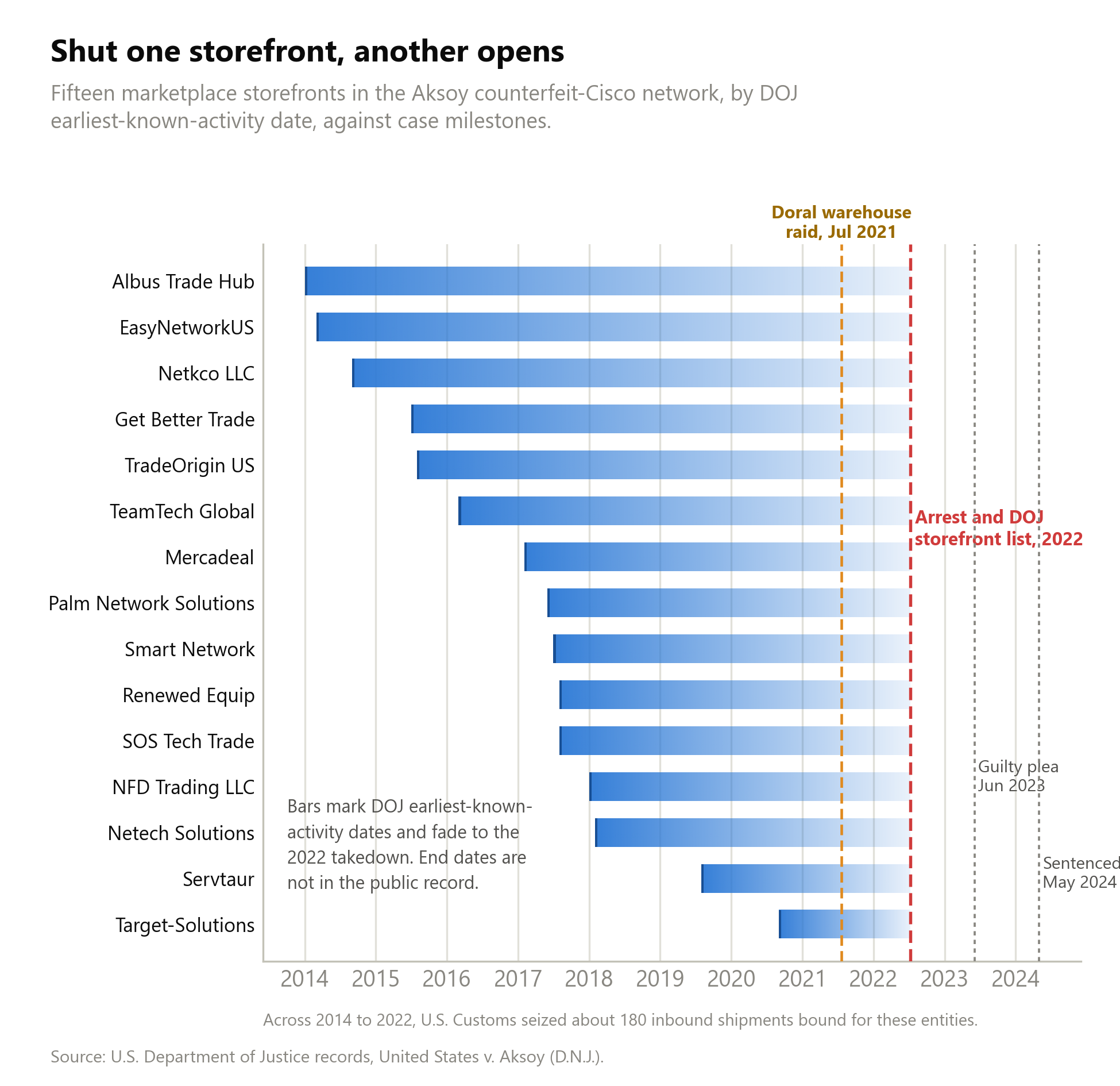 Timeline bars for fifteen storefronts in the Aksoy counterfeit-Cisco network, each starting at its earliest known activity date between 2014 and 2021 and running to the 2022 takedown, with markers for the July 2021 warehouse raid, the 2022 arrest, the 2023 guilty plea and the 2024 sentencing.