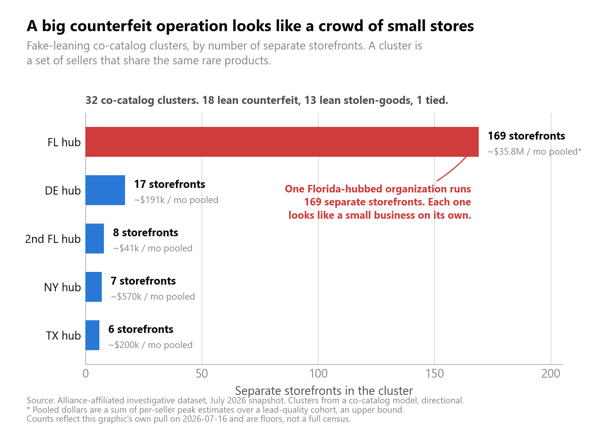 Ranked bars of fake-leaning co-catalog clusters by storefront count. The top bar is a Florida-hubbed cluster of 169 storefronts; the next four are 17, 8, 7 and 6 storefronts.