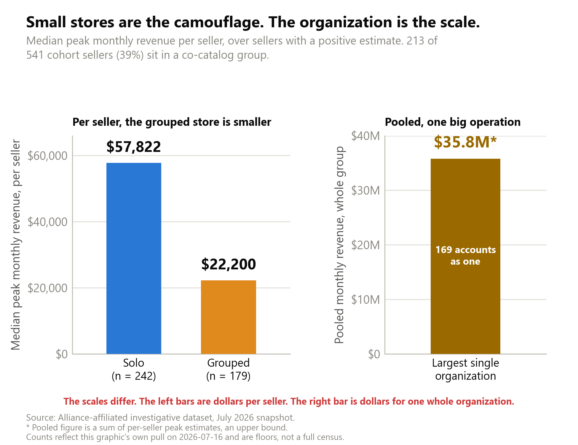 Two panels on different scales. Left: median peak monthly revenue per seller, $57,822 solo against $22,200 grouped. Right: the largest single organization, 169 accounts pooling $35.8 million a month.